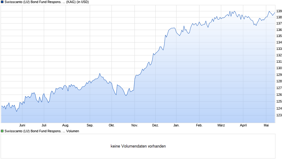 Swisscanto (LU) Bond Fund Respons. Sec. High Yield AT Chart
