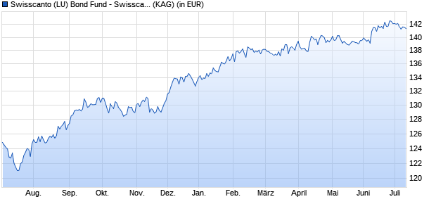 Performance des Swisscanto (LU) Bond Fund - Swisscanto (LU) Bond Fund Secured High Yield GT (WKN A112CH, ISIN LU1057799501)