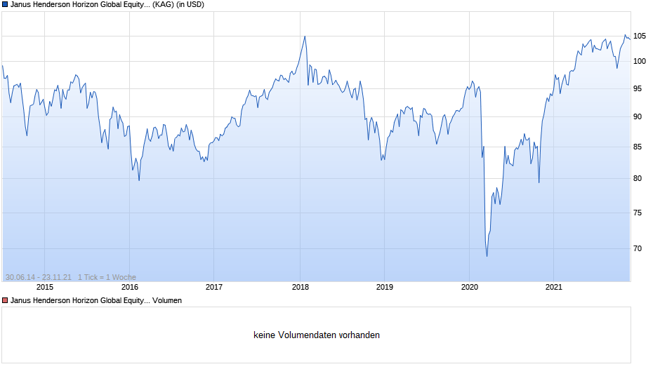 Janus Henderson Horizon Global Equity Income Fund A3q USD Chart