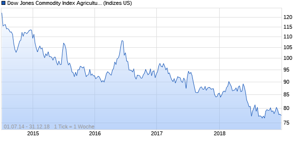 Dow Jones Commodity Index Agriculture & Livestock . Chart