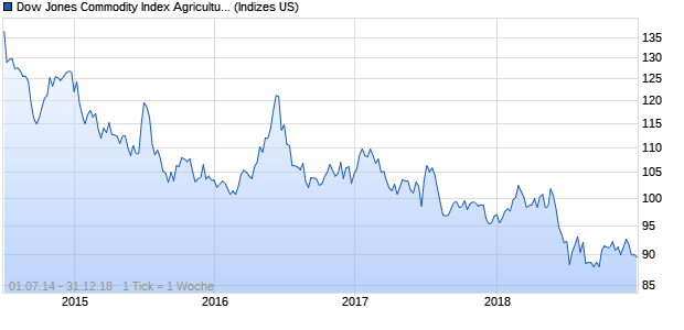 Dow Jones Commodity Index Agriculture & Livestock . Chart