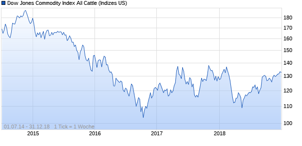 Dow Jones Commodity Index All Cattle Chart