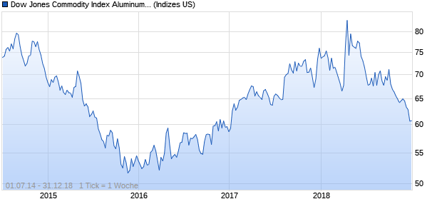 Dow Jones Commodity Index Aluminum ER Chart