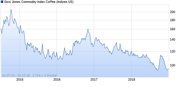 Dow Jones Commodity Index Coffee Chart