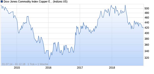 Dow Jones Commodity Index Copper ER Chart