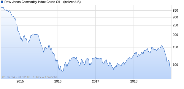 Dow Jones Commodity Index Crude Oil ER Chart