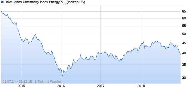 Dow Jones Commodity Index Energy & Metals Cappe. Chart