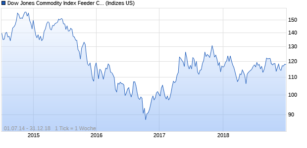 Dow Jones Commodity Index Feeder Cattle ER Chart