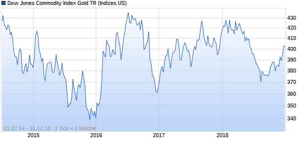Dow Jones Commodity Index Gold TR Chart