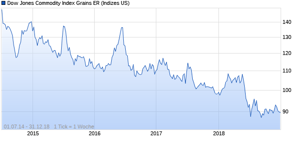 Dow Jones Commodity Index Grains ER Chart