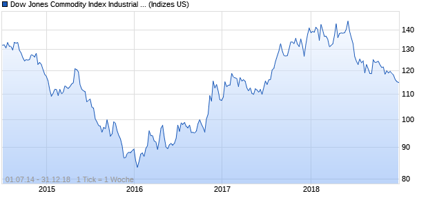 Dow Jones Commodity Index Industrial Metals Chart