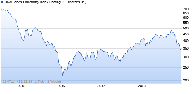 Dow Jones Commodity Index Heating Oil TR Chart