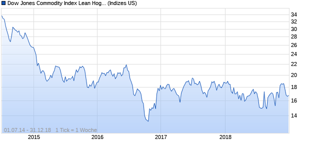 Dow Jones Commodity Index Lean Hogs TR Chart