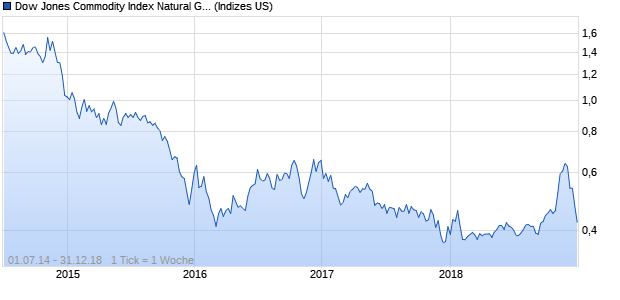 Dow Jones Commodity Index Natural Gas ER Chart