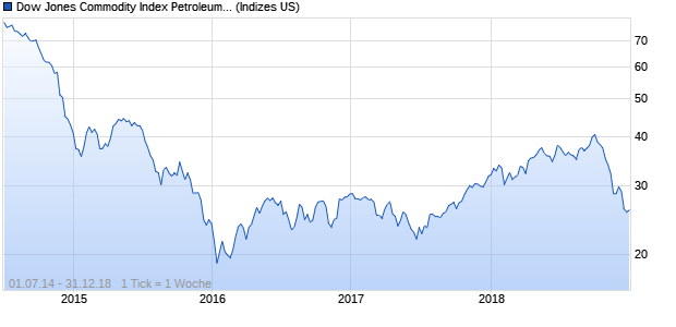 Dow Jones Commodity Index Petroleum TR Chart