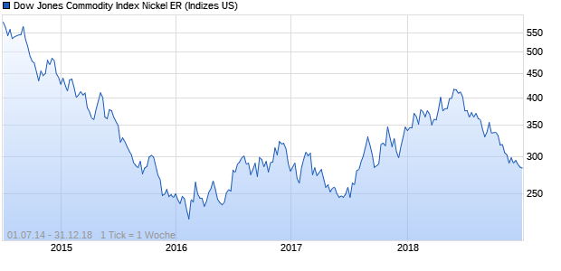 Dow Jones Commodity Index Nickel ER Chart
