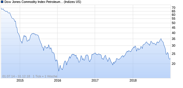 Dow Jones Commodity Index Petroleum ER Chart