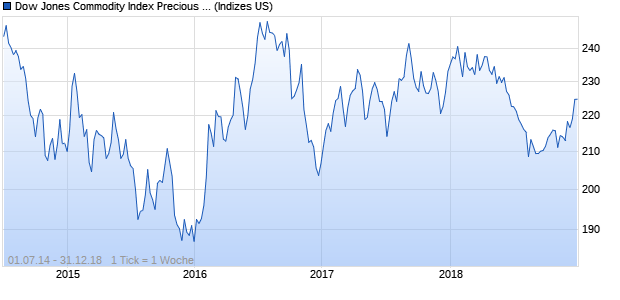 Dow Jones Commodity Index Precious Metals Chart