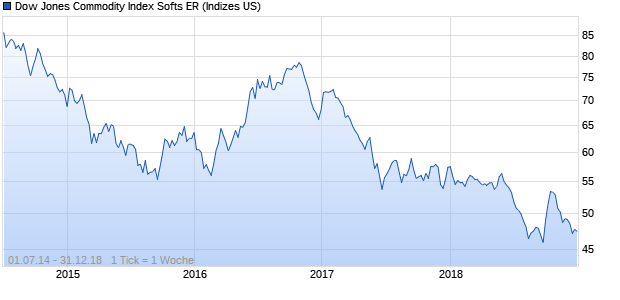 Dow Jones Commodity Index Softs ER Chart