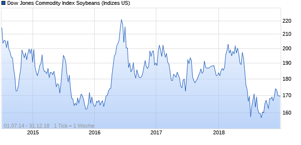 Dow Jones Commodity Index Soybeans Chart