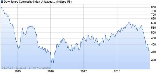 Dow Jones Commodity Index Unleaded Gasoline Chart