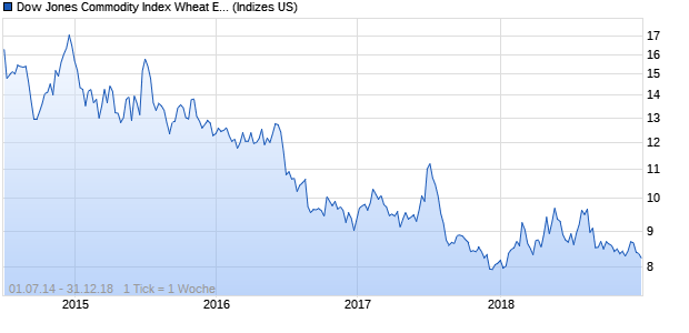 Dow Jones Commodity Index Wheat ER Chart
