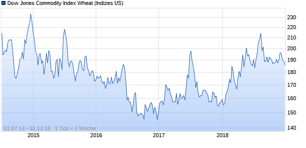 Dow Jones Commodity Index Wheat Chart