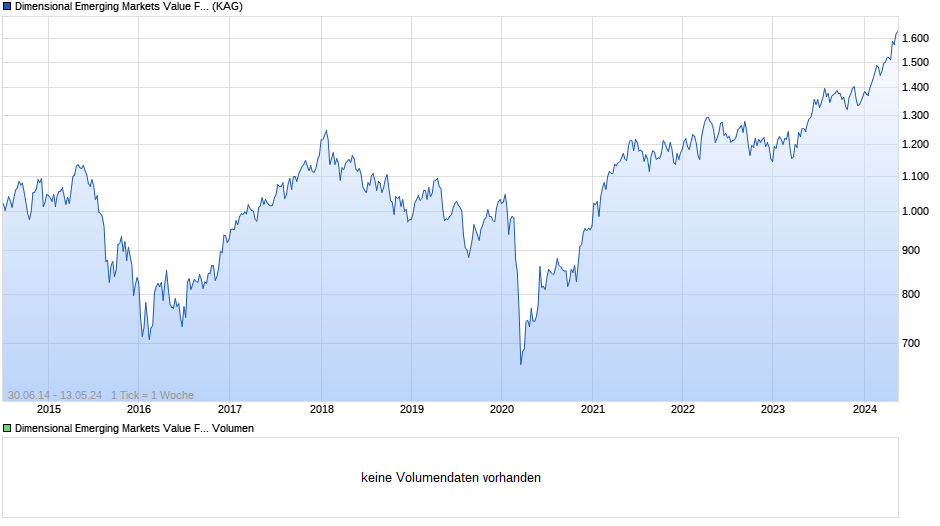 Dimensional Emerging Markets Value Fund JPY Dis Chart
