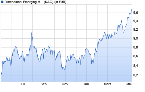 Performance des Dimensional Emerging Markets Value Fund JPY Dis (WKN A11351, ISIN IE00BMBN2Z00)