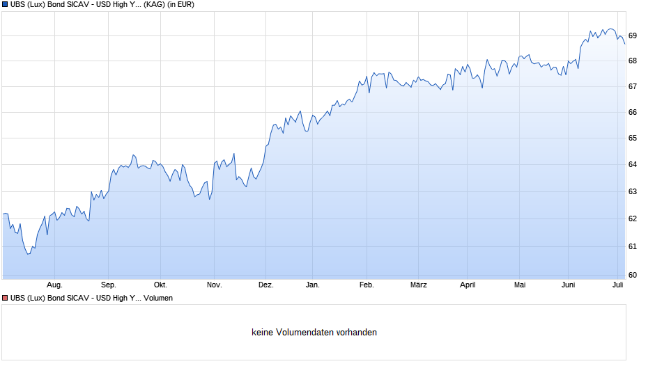 UBS (Lux) Bond SICAV - USD High Yield (USD) P-6%-mdist Chart