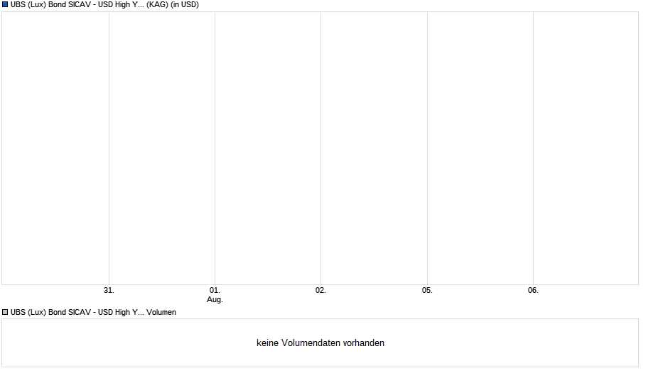 UBS (Lux) Bond SICAV - USD High Yield (USD) P-6%-mdist Chart