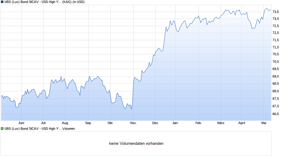 UBS (Lux) Bond SICAV - USD High Yield (USD) P-6%-mdist Chart