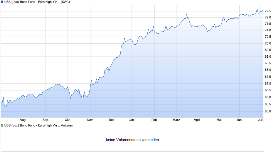UBS (Lux) Bond Fund - Euro High Yield (EUR) P-6%-mdist Chart