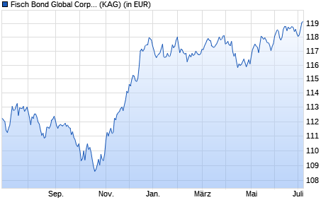 Performance des Fisch Bond Global Corporates Fund BE (WKN A116QF, ISIN LU1075314754)