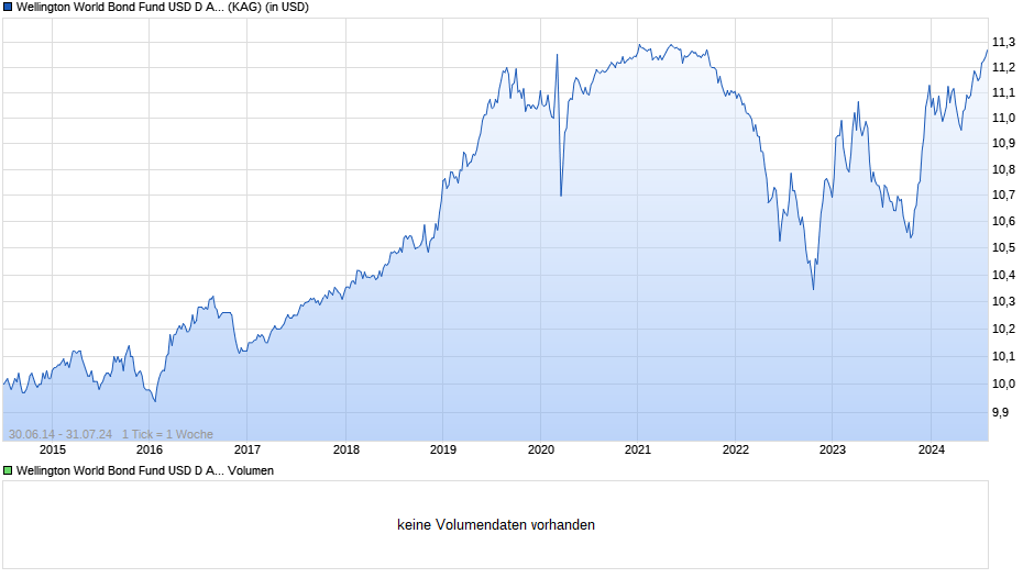Wellington World Bond Fund USD D Ac Chart