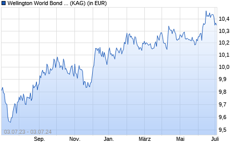 Performance des Wellington World Bond Fund USD D Ac (WKN A1W6BQ, ISIN IE00BF2ZV373)