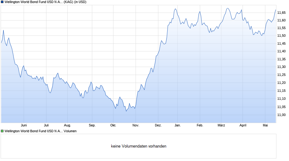 Wellington World Bond Fund USD N Ac Chart
