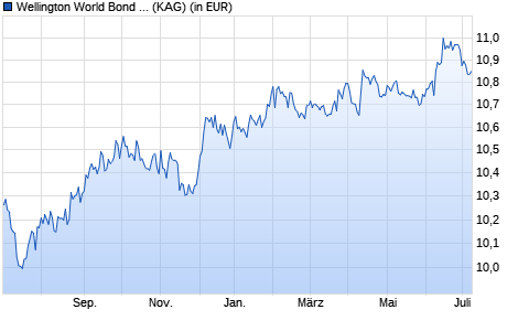 Performance des Wellington World Bond Fund USD N Ac (WKN A1W6BR, ISIN IE00BF2ZV605)