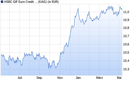 Performance des HSBC GIF Euro Credit Bond XC (WKN A1W7TD, ISIN LU0374601093)