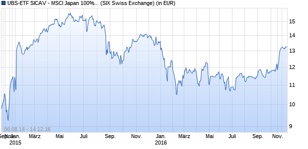 Performance des UBS-ETF SICAV - MSCI Japan 100% hedged to SGD UCITS ETF (WKN A110P8, ISIN LU1048313206)