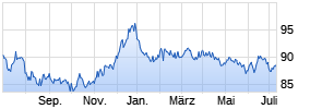 2,95% Robert Bosch Gmbh 14/39 auf Festzins Chart