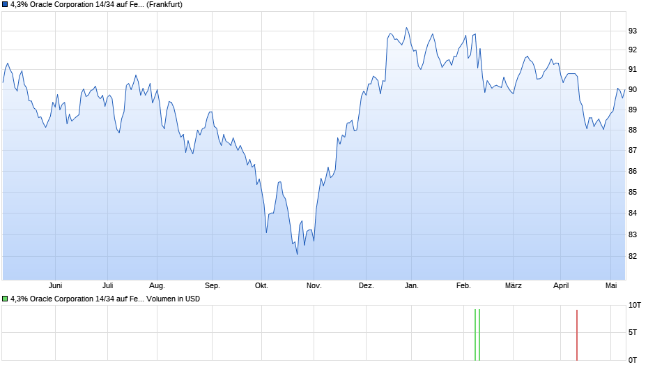 4,3% Oracle Corporation 14/34 auf Festzins Chart