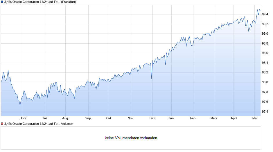 3,4% Oracle Corporation 14/24 auf Festzins Chart