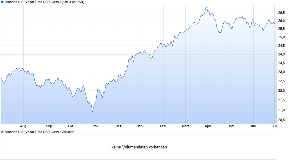 Brandes U.S. Value Fund USD Class I Chart