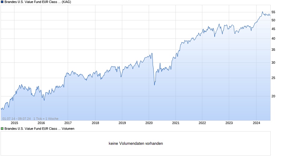 Brandes U.S. Value Fund EUR Class I Chart