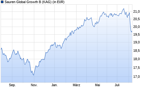 Performance des Sauren Global Growth B (WKN A111TN, ISIN LU1057097575)