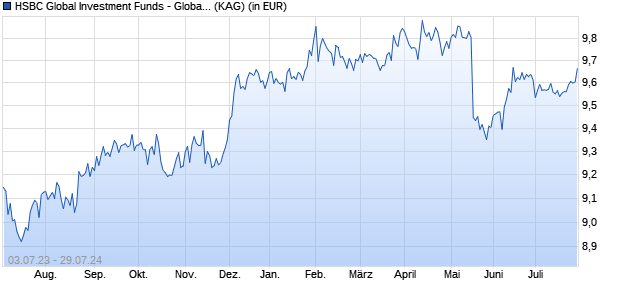 Performance des HSBC Global Investment Funds - Global Corporate Bond ZD (WKN A116VB, ISIN LU1079018765)