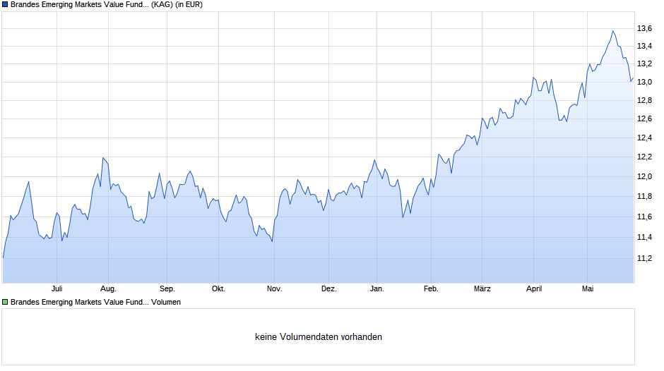 Brandes Emerging Markets Value Fund USD Class I Chart