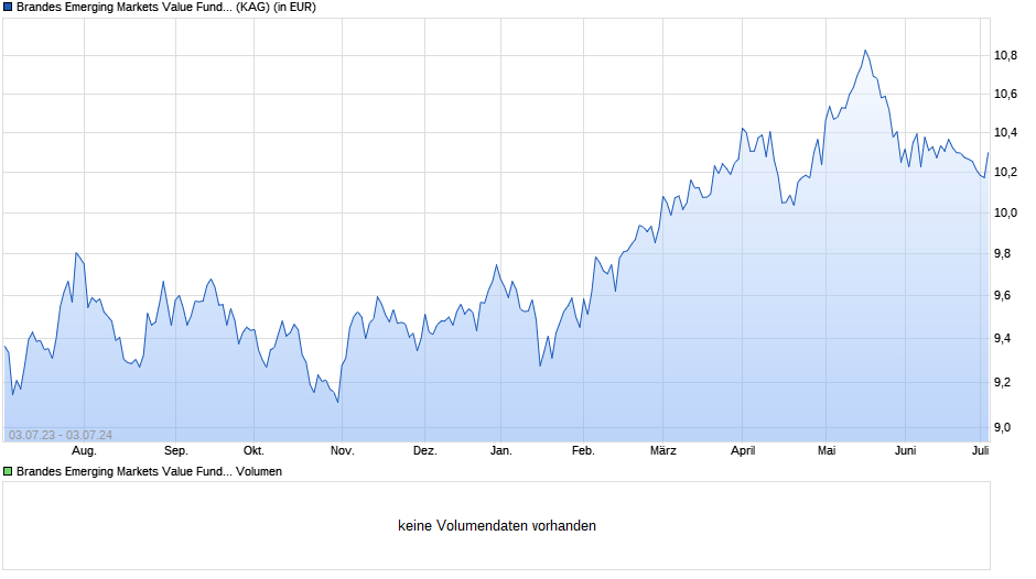 Brandes Emerging Markets Value Fund USD Class A Chart