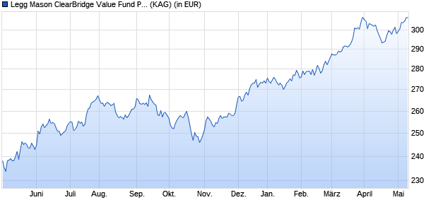 Performance des Legg Mason ClearBridge Value Fund Premier EUR Acc. (WKN A0M5BE, ISIN IE00B23Z6745)